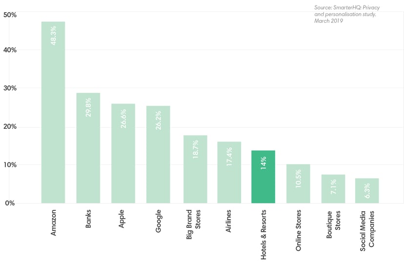 A chart showing companies and industries that consumers believe are using their data responsibly, with Amazon placing first, and Banks second.