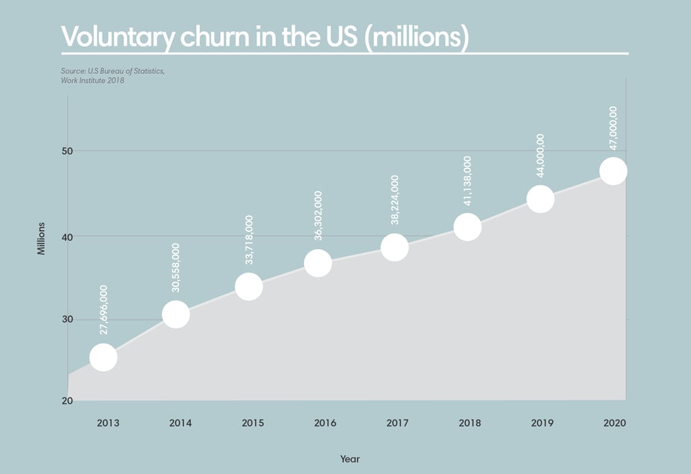 A chart that shows voluntary employee churn in the US in Millions. In 2020, it was at 47 million.