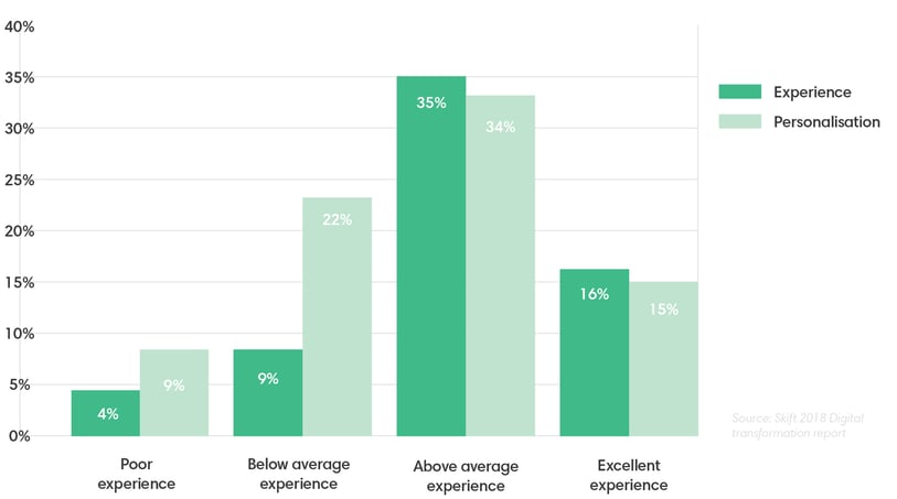 A chart showing how travel execs rate their organizations in respect to experience and personalization. Most rate both at 'above average'.