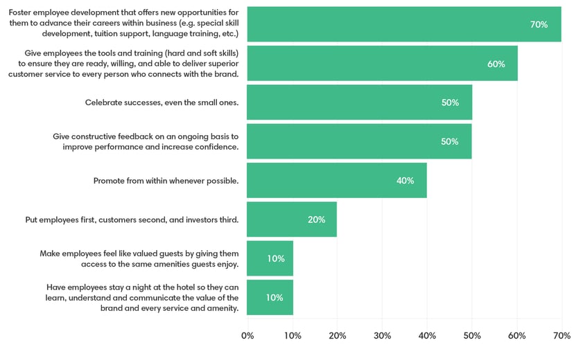 A chart showing the employee benefits beyond compensation. With 70% saying special training for advancements is important. 