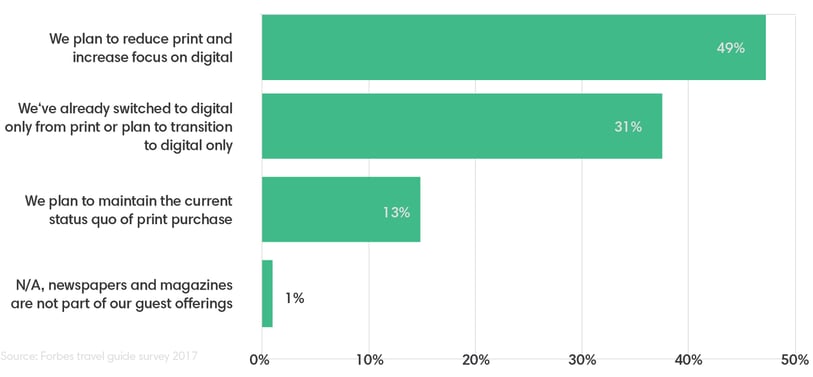 A chart showing hotel's plans with respect to print and digital media. 50% plan to reduce print and increase focus on digital.