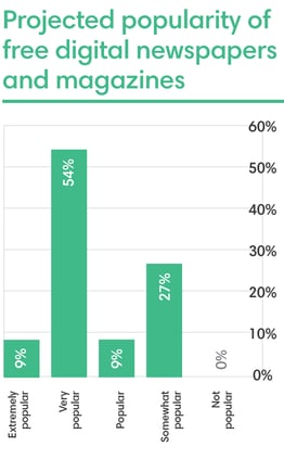 A chart showing the projected popularity of free digital newspapers and magazines, with 54% saying Very popular. 