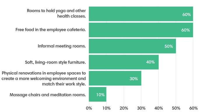 A chart showing how hotels are enhancing employee experiences. 60% said free food in employee cafeteria, and rooms to hold yoga and health classes. 