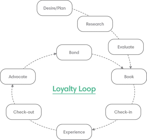 A graphic showing the loyalty loop for hotels. This shows the importance of evaluating a hotel, booking, the experience at the hotel, and advocacy and loyalty upon checkout.