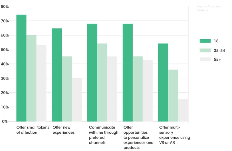 A chart showing what drives brand loyalty by age. 