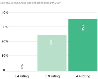 A chart that shows the percentage traelers are willing to pay based on room rating, with a 4.4 rating attracting the most travelers at 35%.