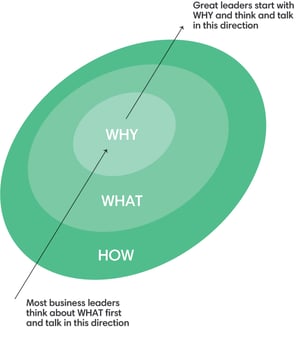 Great leaders start with why