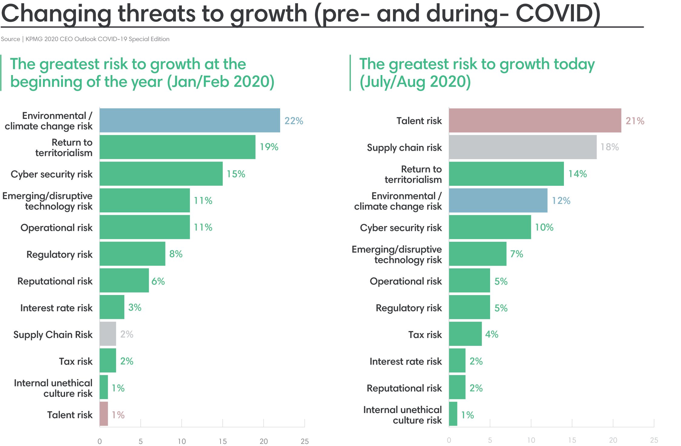 Changing threats to growth