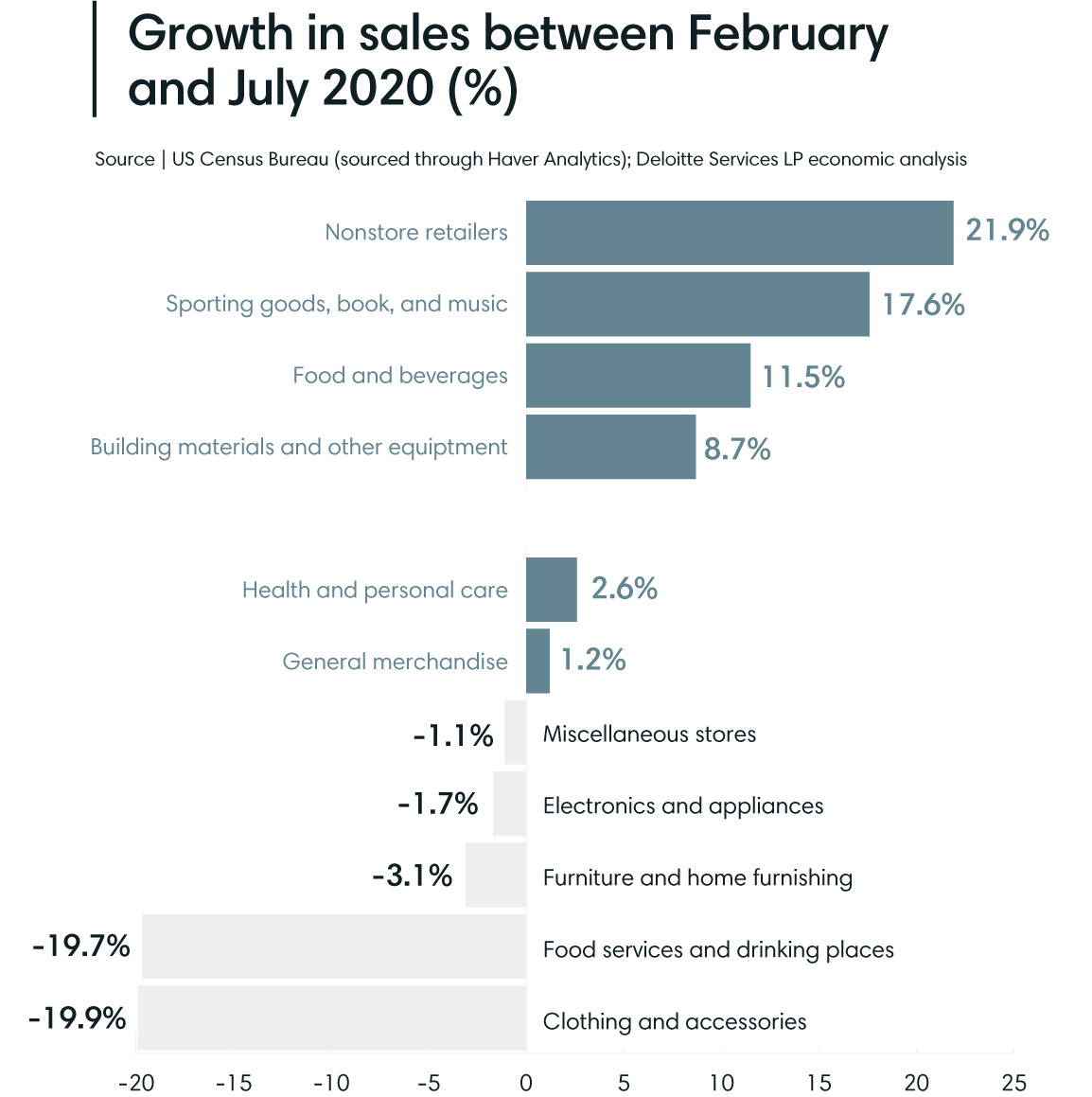 Growth in retail sales 2020