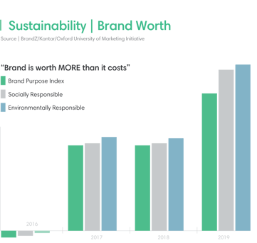 sustainability - brand worth