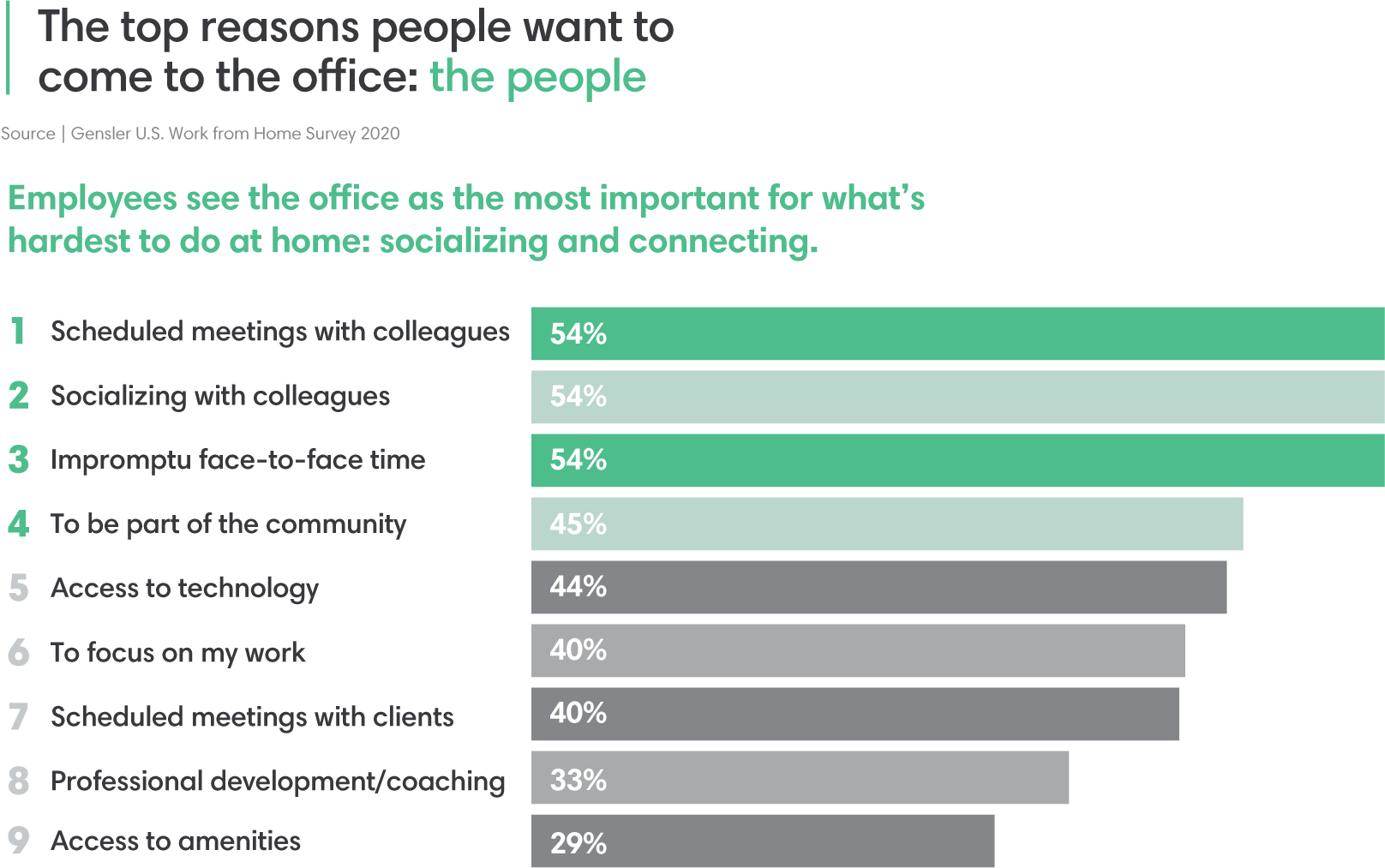 Reason people want to come to office