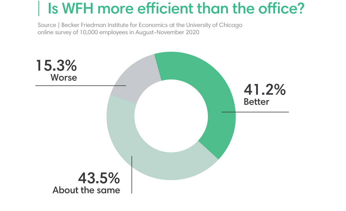 Is WFH more efficient?