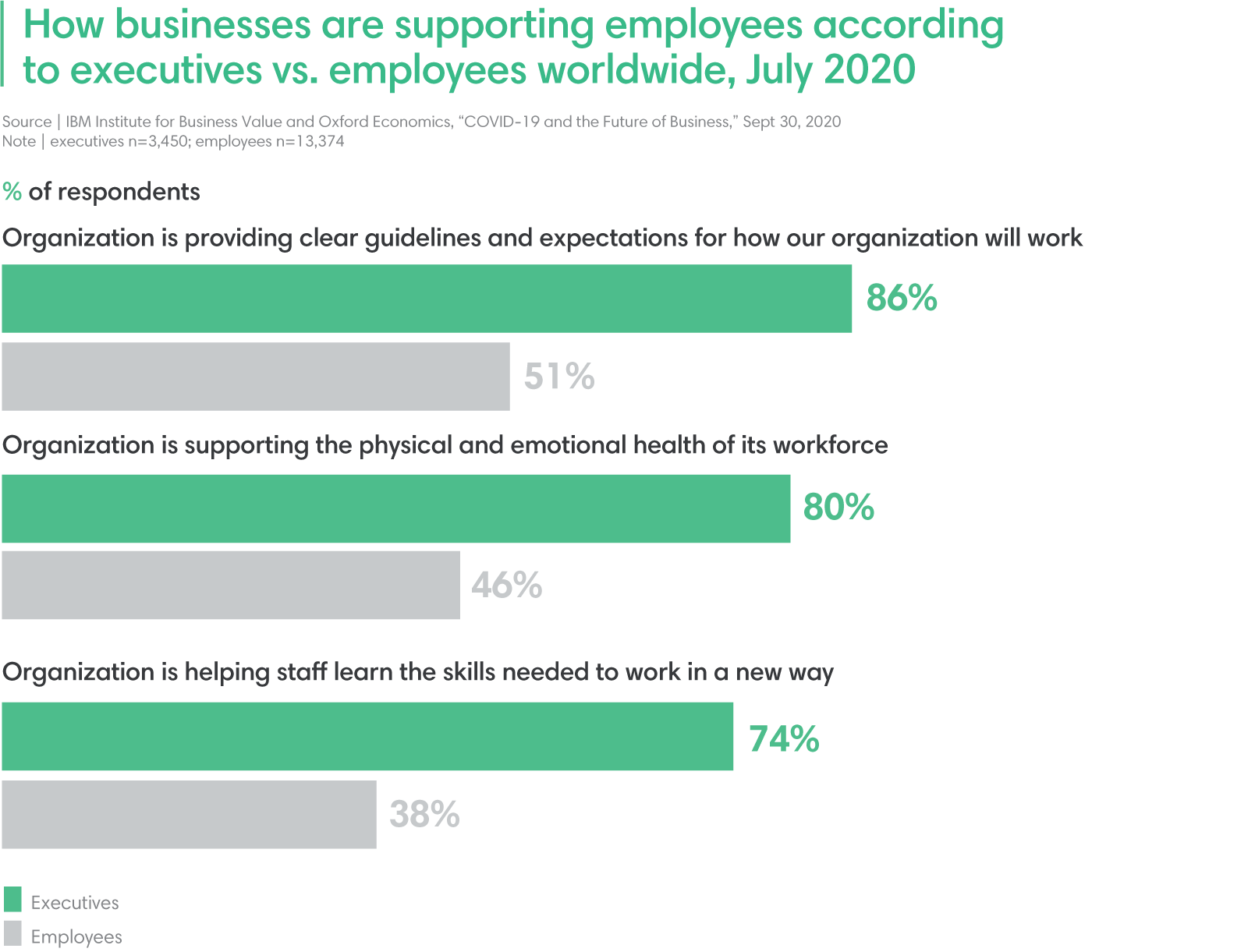 businesses and employees disagree