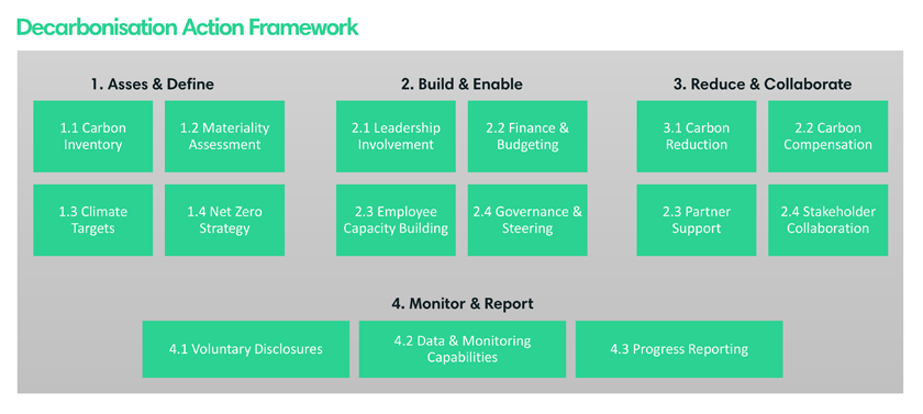 Decarbonisaion Action Framework