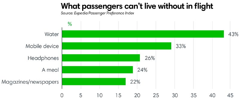 What passengers can't live without in flight