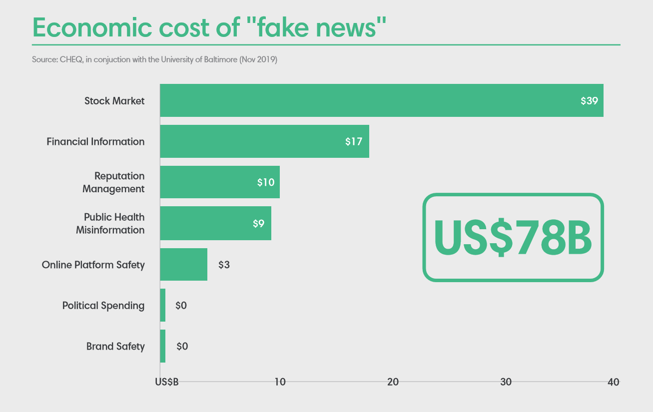 Libraries - economic cost of fake news