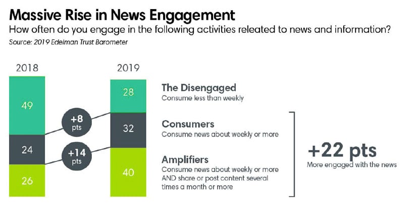 Massive rise in news engagement