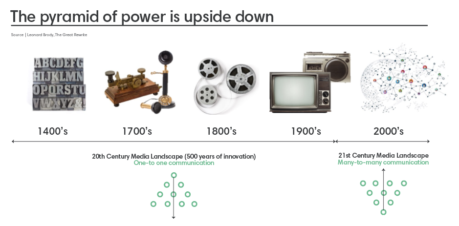 Internet turned power pyramid upside down