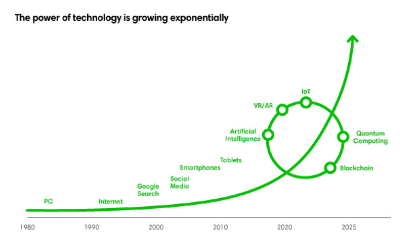 Power of technology growing exponentially