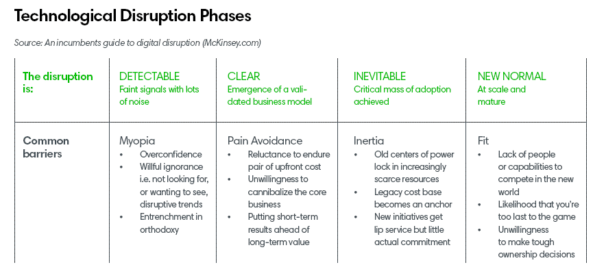 Technological disruption phases