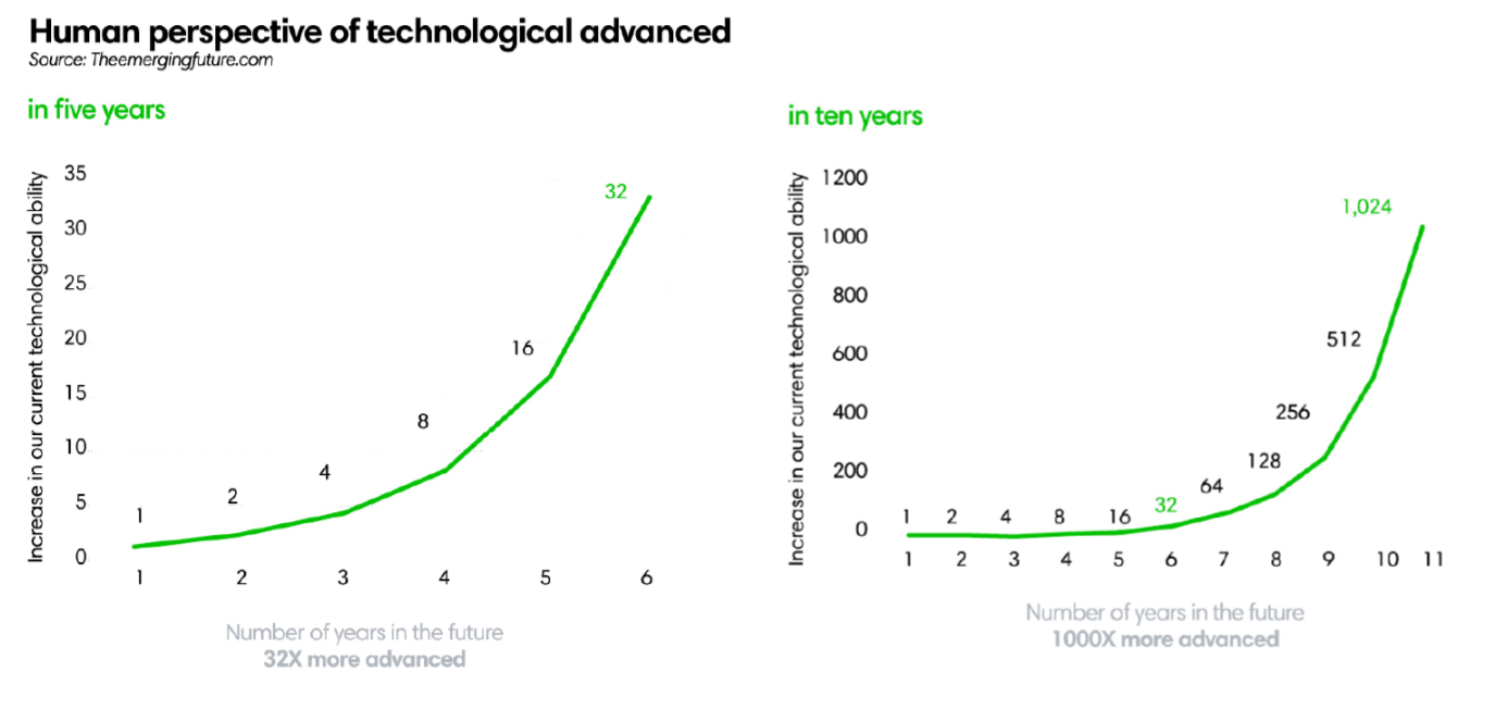 perspectives on technological advancements