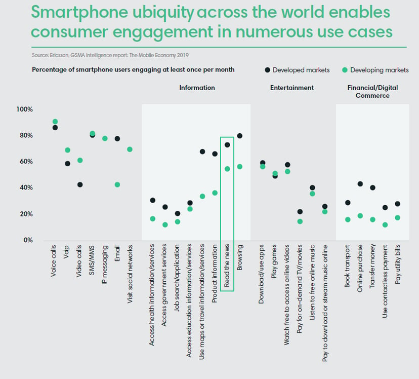 smartphone ubiquity across the world enables consumer engagement in numerous use cases