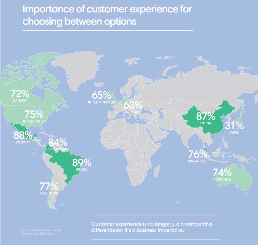 A chart showing the importance of customer experience when choosing between two options. In all major countries like Canada, the US, the UK, China and many more, this number sits at above 60%.