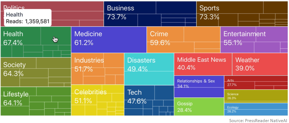 Pndemic related  -  Online article by news and subject interest category