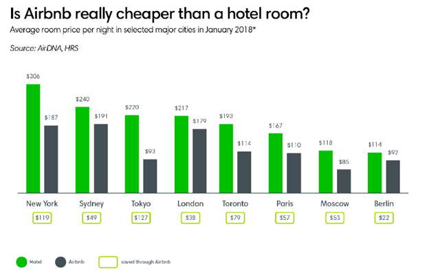 Is Airbnb really cheaper than a hotel room?