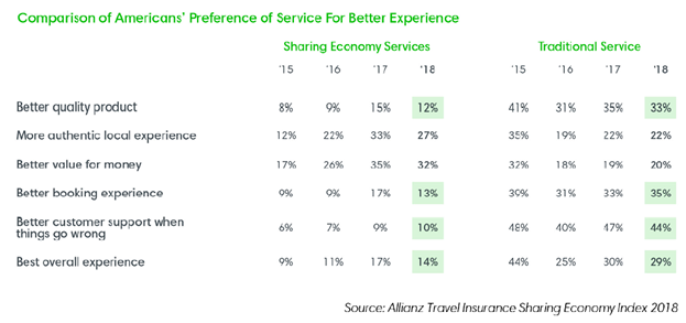 Comparison of Americans' Preference of Service For Better Experience