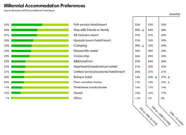 Millennial Accommodation Preferences