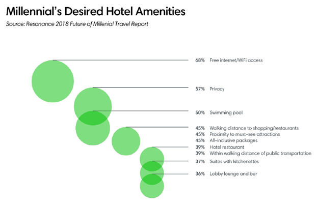 Millennial's Desired Hotel Amenities