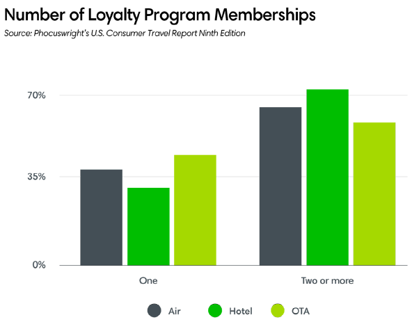 Number of Loyalty Program Memberships