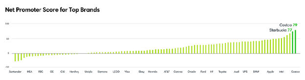 Net Promoter Score for Top Brands