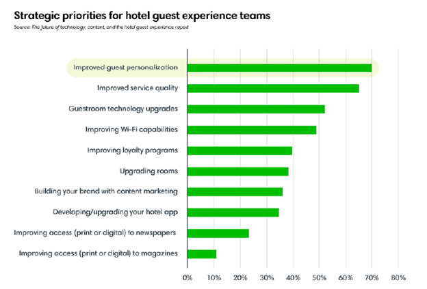 Strategic priorities for hotel guest experience teams