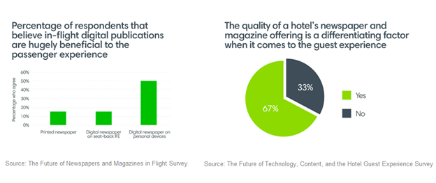 Percentage of respondents that believe in-flight digital publications are hugely beneficial to the passenger experience; The quality of a hotel's newspaper and magazine offering is a differentiating factor when it comes to the guest experience