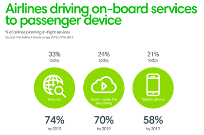 Airlines driving on-board services to passenger device