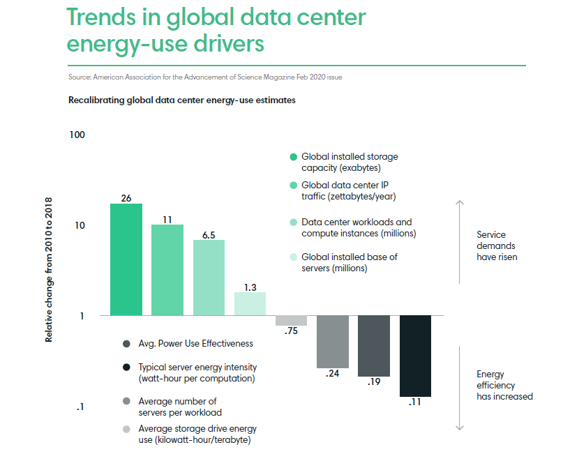 Trends in global data center energy-use drivers