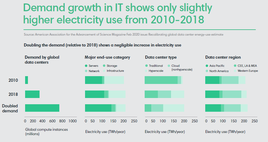 Demand growth in IT shows only slightly higher electricity use from 2010-2018